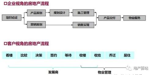 房地产项目开发全流程图解，建议收藏